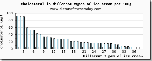 ice cream cholesterol per 100g